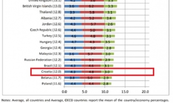 OECD potvrdio: Hrvati su financijski nepismeni. Postoji li način da se to popravi?