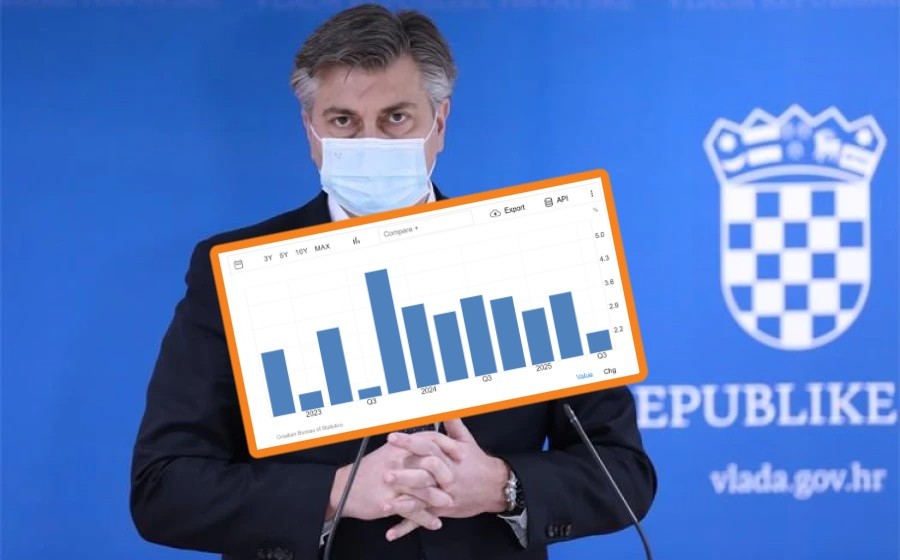 Plenkovićeva vlada uspjela spriječiti brži rast BDP-a: Hrvatsko gospodarstvo u stagnaciji
