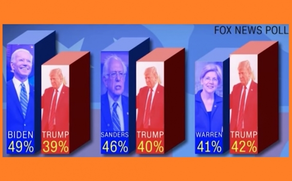 Trump napao Fox News zbog ankete u kojoj gubi od Bidena i Sandersa