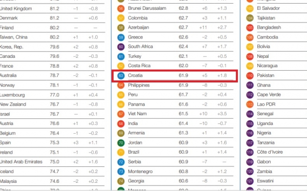 Unatoč blagom poboljšanju, Hrvatska je na Indeksu svjetske konkurentnosti najgora članica EU