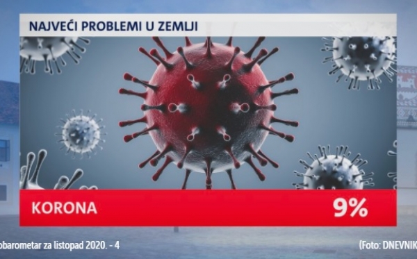 Korona je najveći problem za Hrvatsku - misli 9% građana