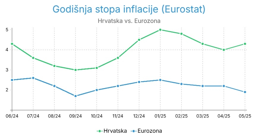 Inflacija u Hrvatskoj opet raste - a u Eurozoni pala ispod 2 posto