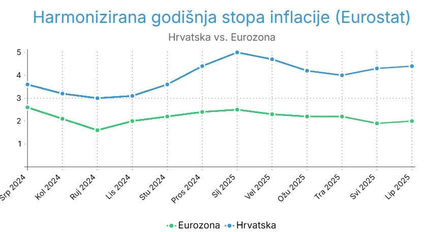 Inflacija u Hrvatskoj opet raste, i dalje među najgorima u Eurozoni