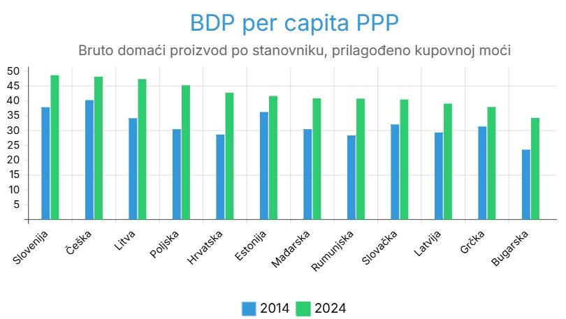 Hrvatska po životnom standardu više nije pri začelju Nove Europe, prestigli smo 5 zemalja