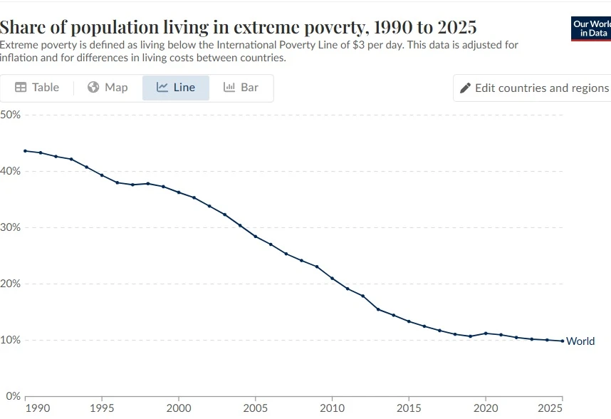 Globalna stopa siromaštva bila je u slobodnom padu do 2020., otad se drži iznad 10 posto