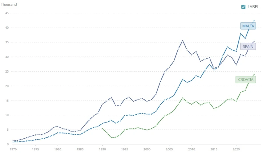 Bili su 1990. siromašniji od Jugoslavije, a sad su 9. najbogatija članica EU. Kako?