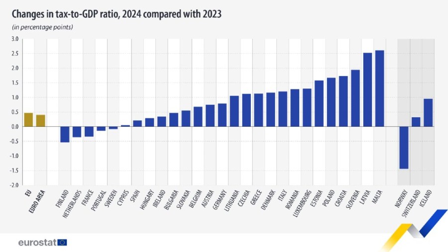 Hrvatska među vodećima u EU po rastu poreznog opterećenja u 2024.