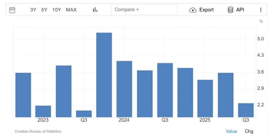 Plenkovićeva vlada uspjela spriječiti brži rast BDP-a: Hrvatsko gospodarstvo u stagnaciji