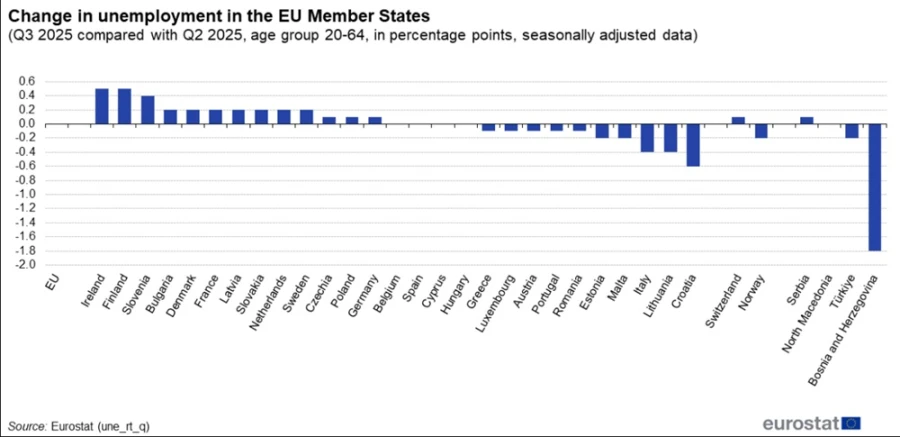 Hrvatska je u trećem kvartalu imala najveći pad nezaposlenosti u EU