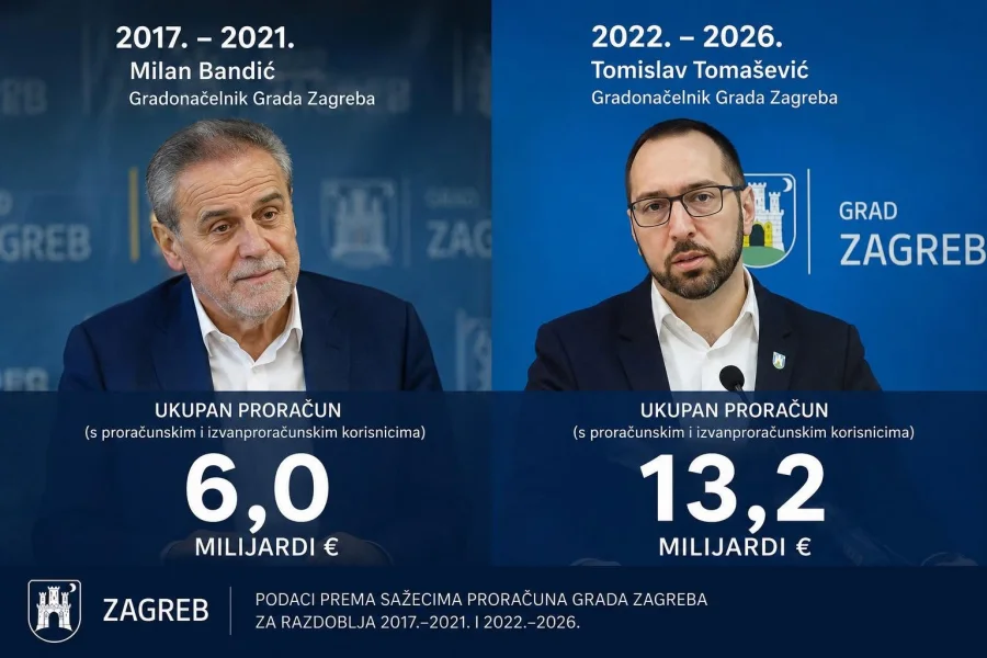 Petek: 'Tomašević je u 5 godina spržio dvostruko više nego Bandić, a nije napravio nijedan kapitalni projekt'