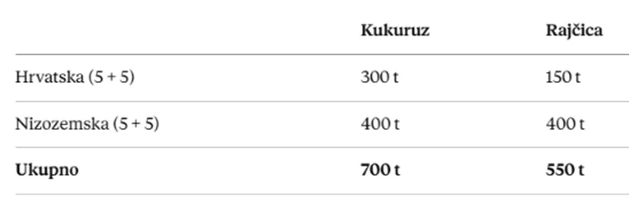 Zašto Hrvatska uvozi rajčicu kad ju može sama proizvesti? Odgovor zvuči pogrešno - ali nije