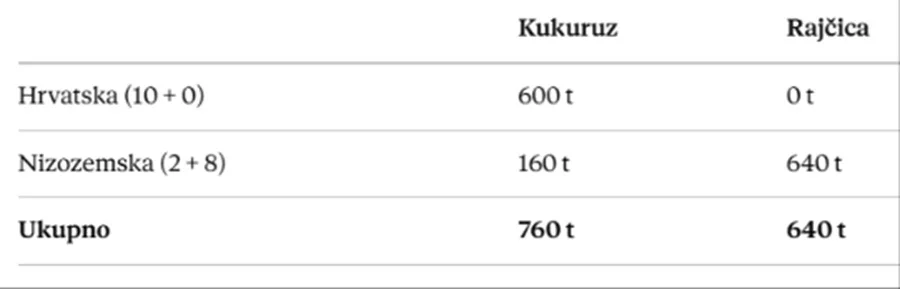 Zašto Hrvatska uvozi rajčicu kad ju može sama proizvesti? Odgovor zvuči pogrešno - ali nije