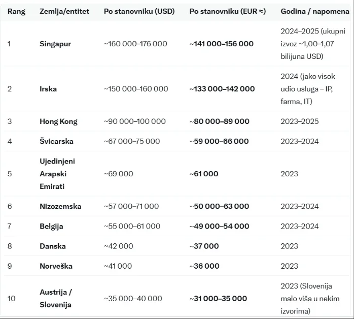 Kakav je utjecaj trgovine na bogatstvo nacije? Top 10 po uvozu, izvozu i životnom standardu